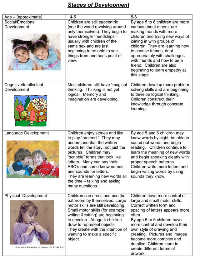 Stages of development